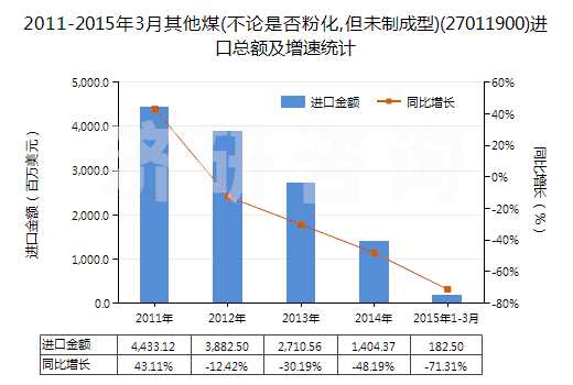 2011-2015年3月其他煤(不論是否粉化,但未制成型)(27011900)進口總額及增速統計 2011-2015年3月其他煤(不論是否粉化,但未制成型)(27011900)進口總額及增速統計